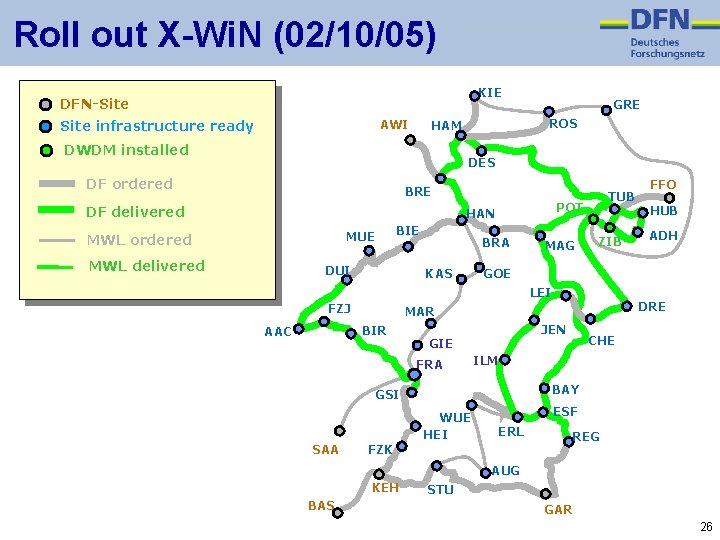 Roll out X-Wi. N (02/10/05) KIE DFN-Site AWI Site infrastructure ready ROS HAM DWDM