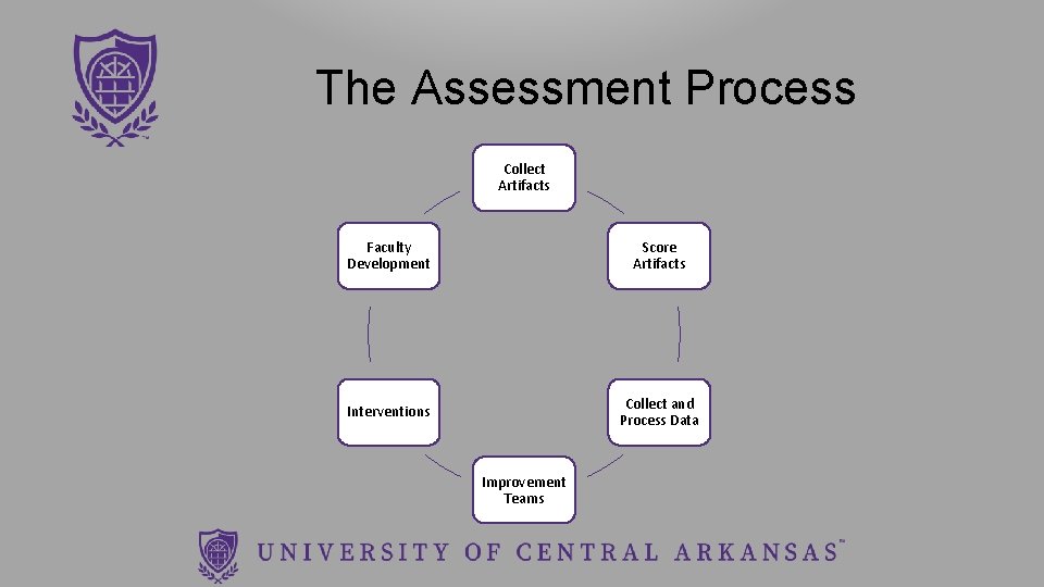  The Assessment Process Collect Artifacts Faculty Development Score Artifacts Interventions Collect and Process