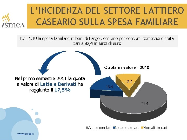 L’INCIDENZA DEL SETTORE LATTIERO CASEARIO SULLA SPESA FAMILIARE Nel 2010 la spesa familiare in