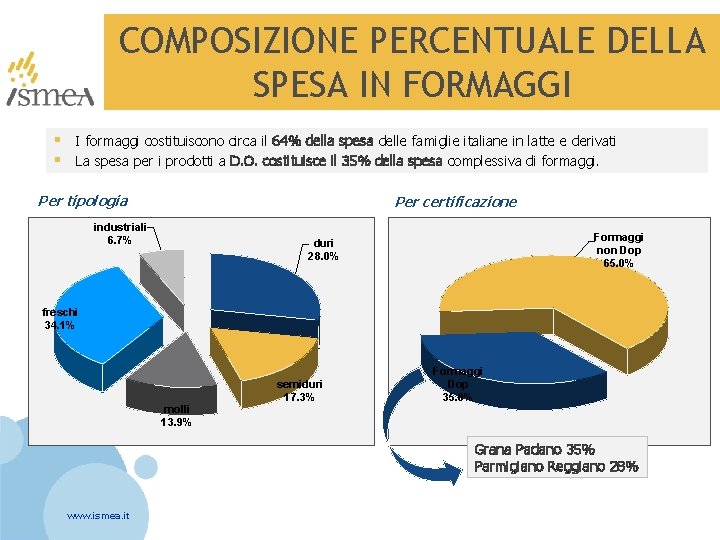 COMPOSIZIONE PERCENTUALE DELLA SPESA IN FORMAGGI § I formaggi costituiscono circa il 64% della