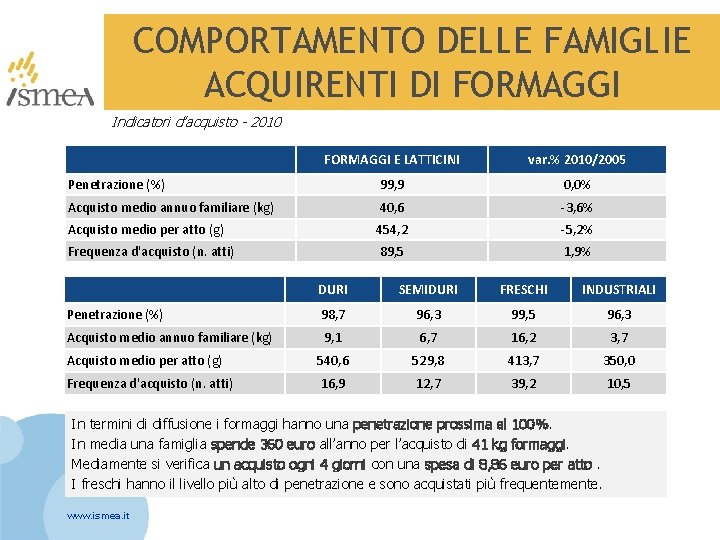 COMPORTAMENTO DELLE FAMIGLIE ACQUIRENTI DI FORMAGGI Indicatori d’acquisto - 2010 FORMAGGI E LATTICINI var.