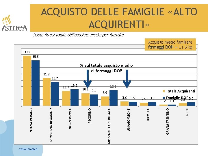 ACQUISTO DELLE FAMIGLIE «ALTO ACQUIRENTI» Quota % sul totale dell’acquisto medio per famiglia Acquisto