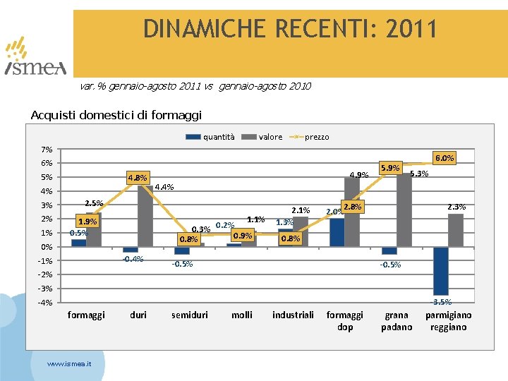 DINAMICHE RECENTI: 2011 var. % gennaio-agosto 2011 vs gennaio-agosto 2010 Acquisti domestici di formaggi