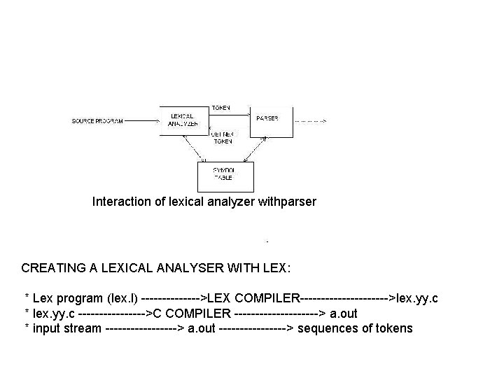 Interaction of lexical analyzer withparser CREATING A LEXICAL ANALYSER WITH LEX: * Lex program