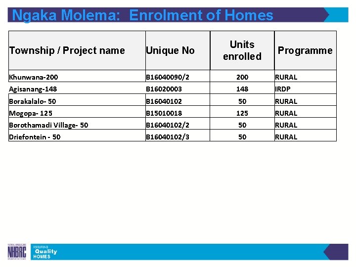 Ngaka Molema: Enrolment of Homes Units enrolled Township / Project name Unique No Programme