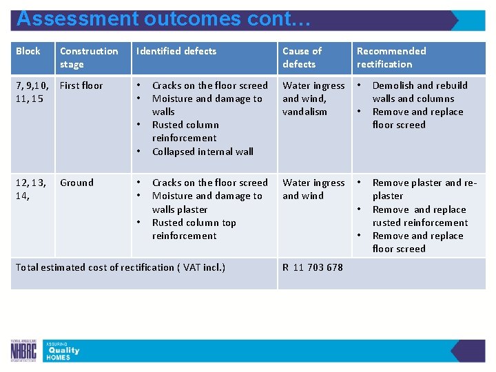 Assessment outcomes cont… Block Construction stage Identified defects 7, 9, 10, 11, 15 First