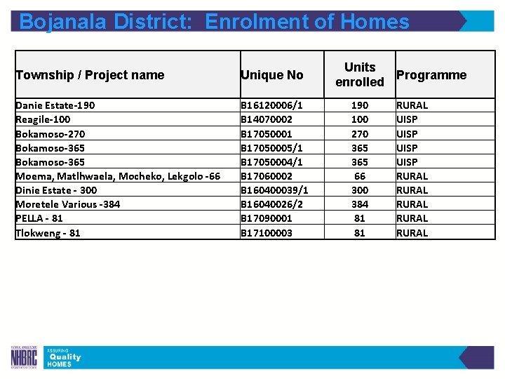 Bojanala District: Enrolment of Homes Township / Project name Unique No Danie Estate-190 Reagile-100