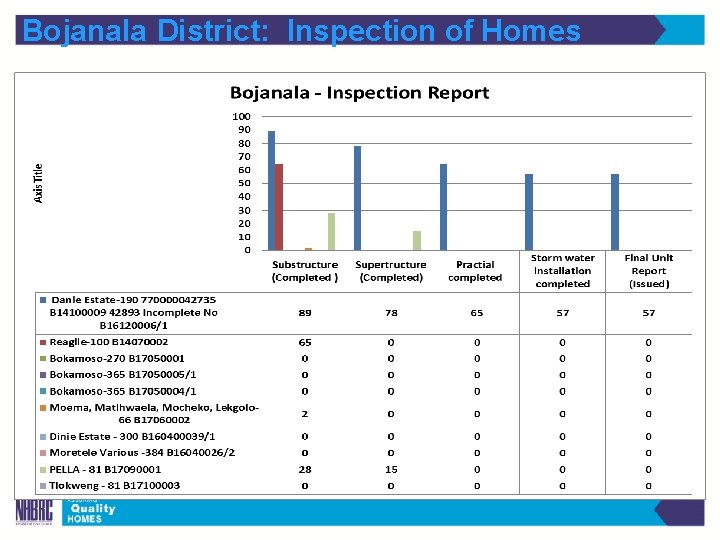Bojanala District: Inspection of Homes 