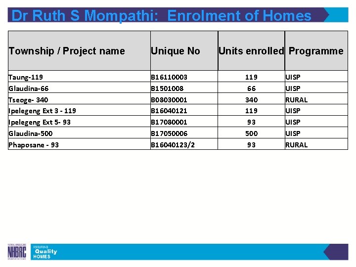 Dr Ruth S Mompathi: Enrolment of Homes Township / Project name Unique No Taung-119