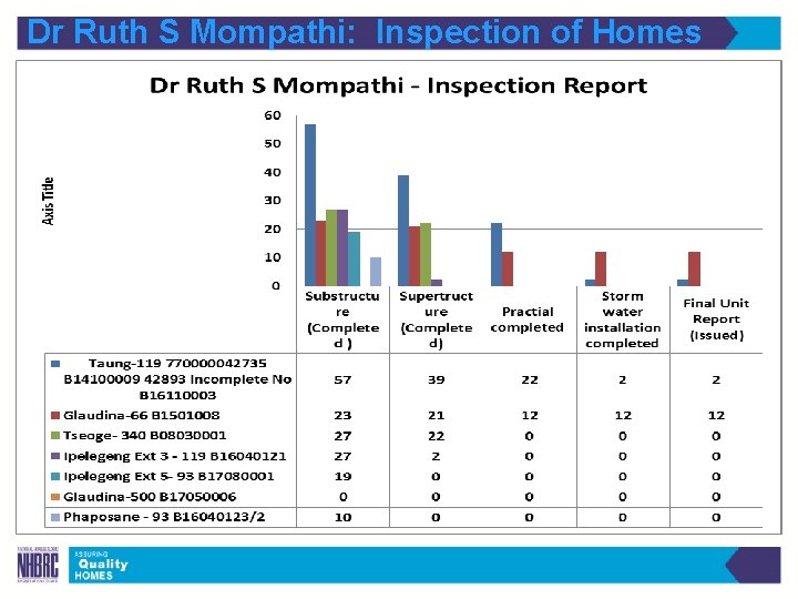 Dr Ruth S Mompathi: Inspection of Homes 