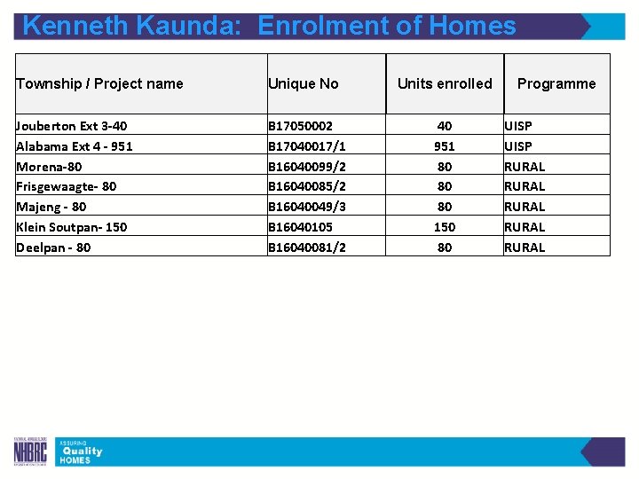Kenneth Kaunda: Enrolment of Homes Township / Project name Unique No Units enrolled Jouberton