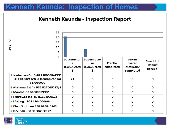 Kenneth Kaunda: Inspection of Homes 