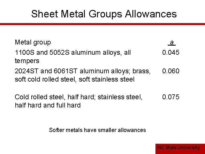 Sheet Metal Groups Allowances Metal group 1100 S and 5052 S aluminum alloys, all