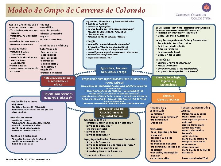 Modelo de Grupo de Carreras de Colorado Agricultura, Alimentación y Recursos Naturales Ciencia de