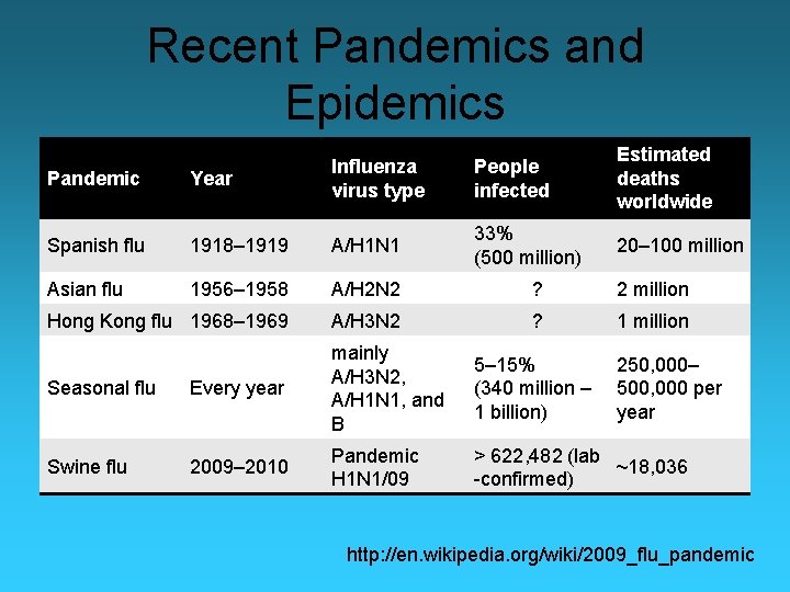 Recent Pandemics and Epidemics People infected Estimated deaths worldwide 33% (500 million) 20– 100