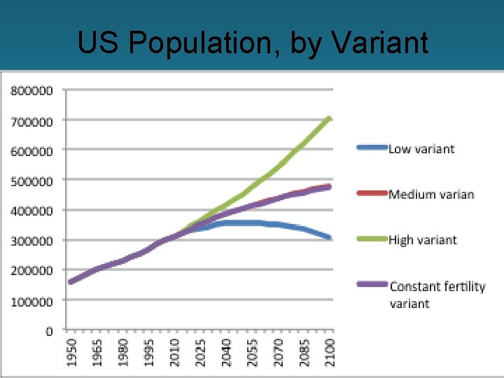 US Population, by Variant 