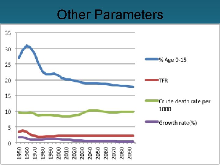 Other Parameters 