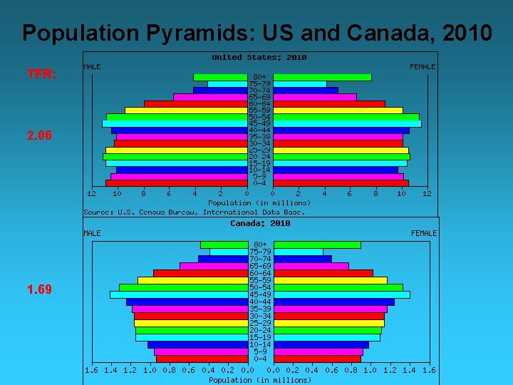 Population Pyramids: US and Canada, 2010 TFR: 2. 06 1. 69 