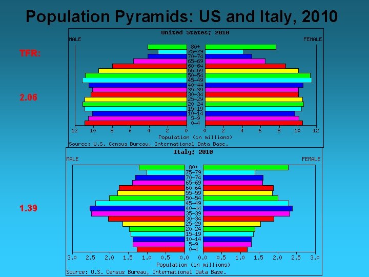 Population Pyramids: US and Italy, 2010 TFR: 2. 06 1. 39 
