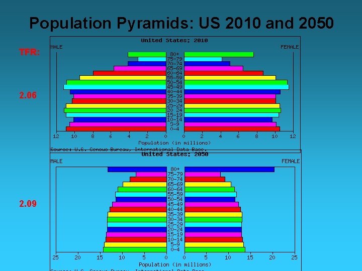 Population Pyramids: US 2010 and 2050 TFR: 2. 06 2. 09 