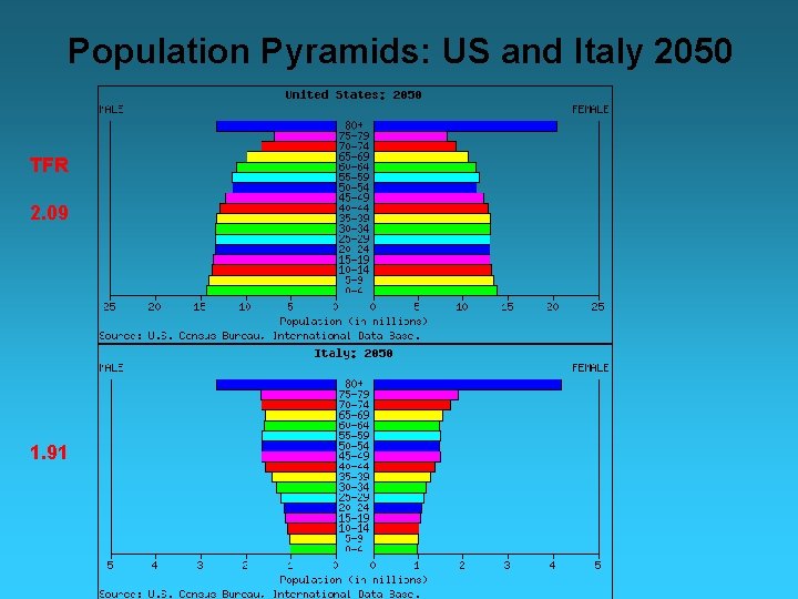 Population Pyramids: US and Italy 2050 TFR 2. 09 1. 91 