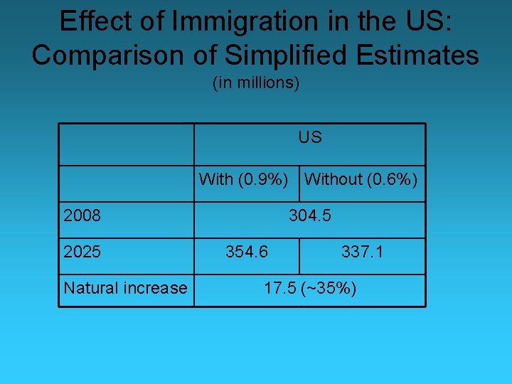 Effect of Immigration in the US: Comparison of Simplified Estimates (in millions) US With
