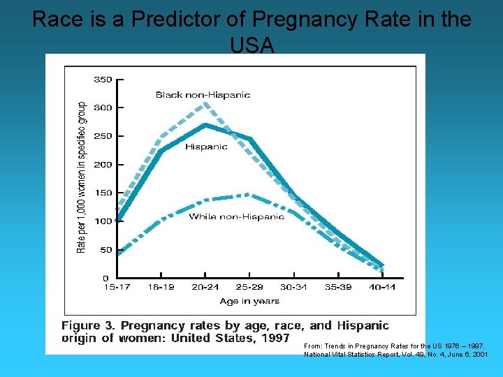 Race is a Predictor of Pregnancy Rate in the USA From: Trends in Pregnancy