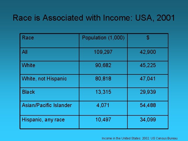 Race is Associated with Income: USA, 2001 Race Population (1, 000) $ All 109,
