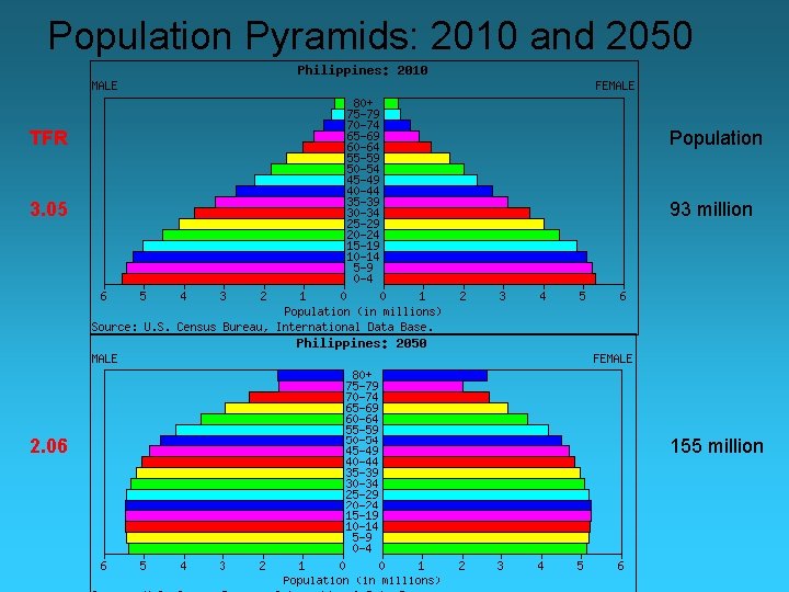 Population Pyramids: 2010 and 2050 TFR Population 3. 05 93 million 2. 06 155