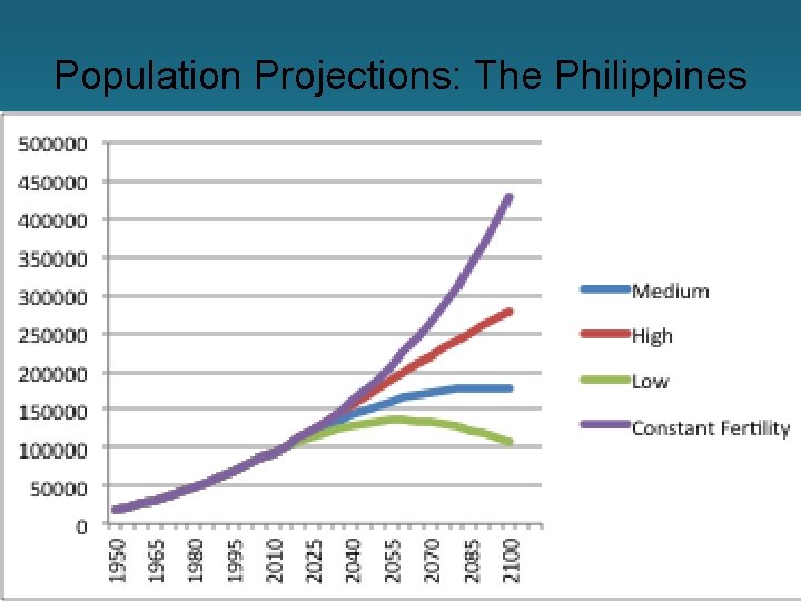 Population Projections: The Philippines 