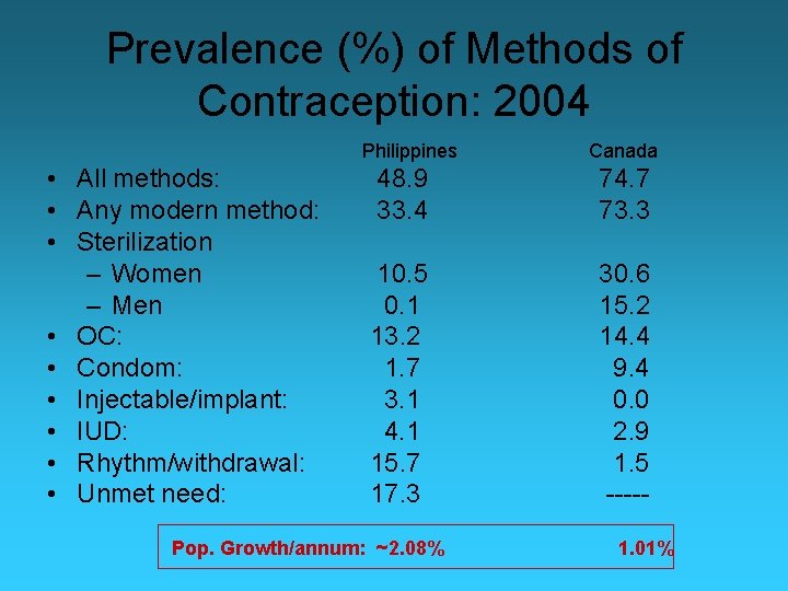 Prevalence (%) of Methods of Contraception: 2004 Philippines Canada • All methods: • Any