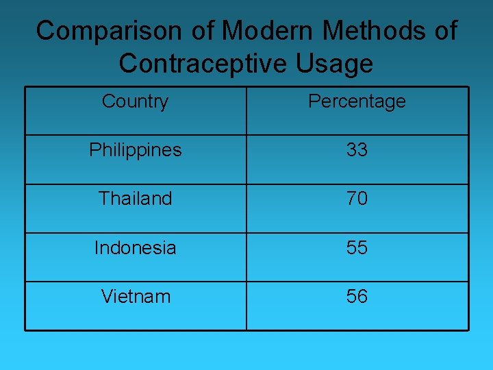 Comparison of Modern Methods of Contraceptive Usage Country Percentage Philippines 33 Thailand 70 Indonesia
