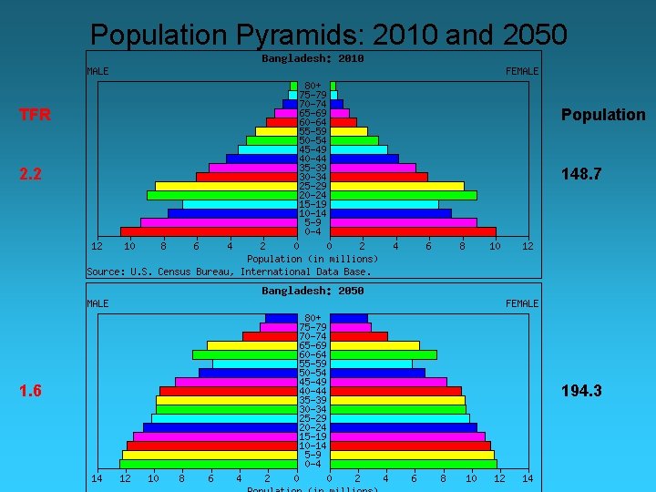 Population Pyramids: 2010 and 2050 TFR Population 2. 2 148. 7 1. 6 194.