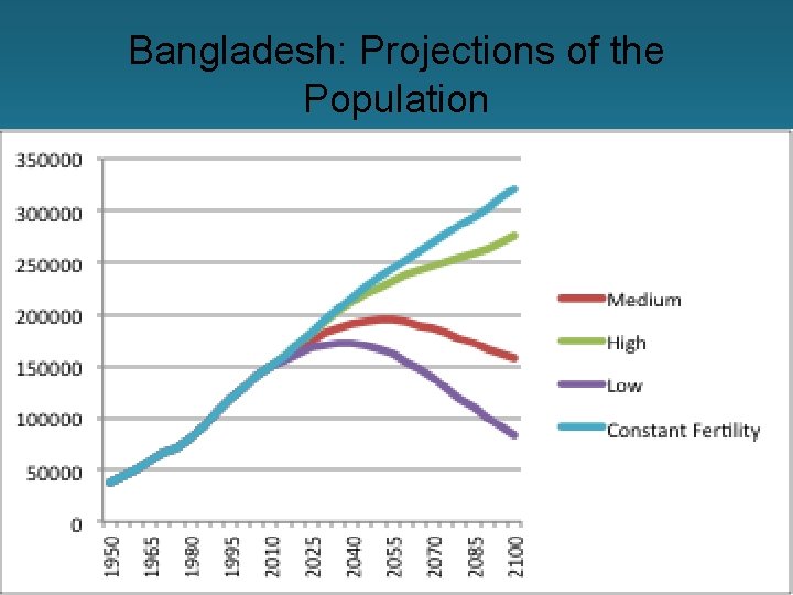 Bangladesh: Projections of the Population 