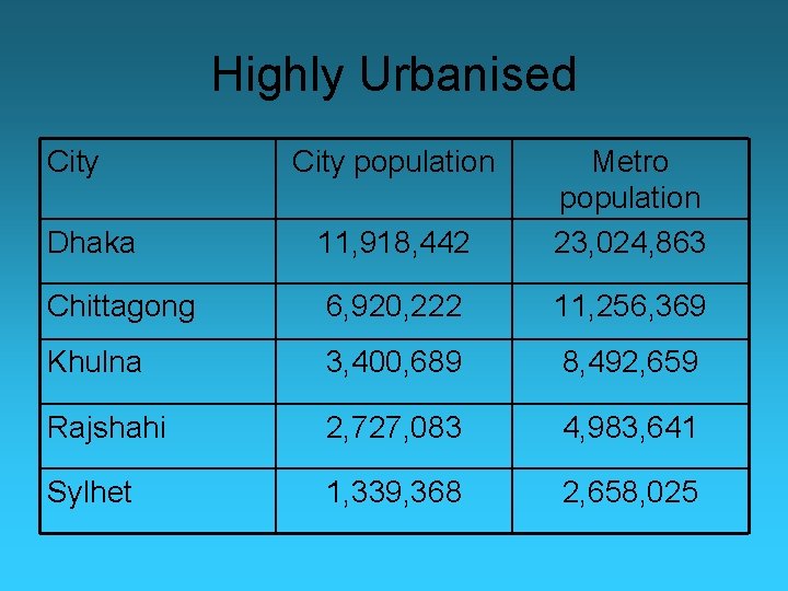 Highly Urbanised City population Dhaka 11, 918, 442 Metro population 23, 024, 863 Chittagong