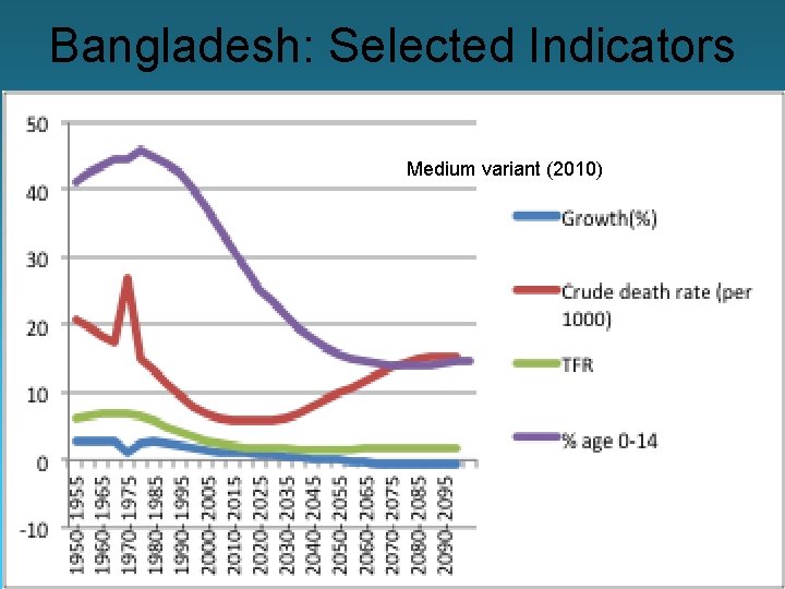 Bangladesh: Selected Indicators Medium variant (2010) 