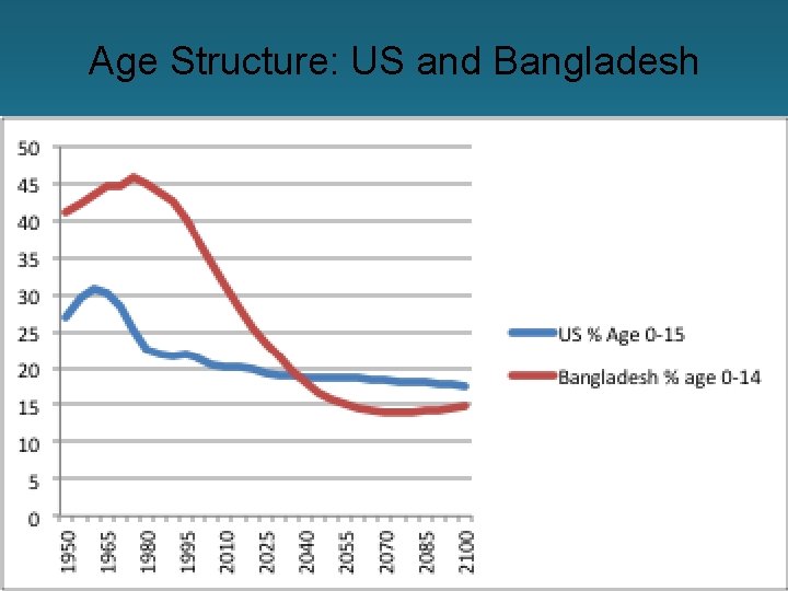 Age Structure: US and Bangladesh 