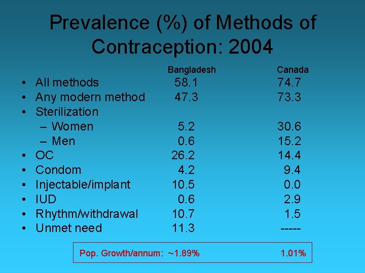 Prevalence (%) of Methods of Contraception: 2004 Bangladesh Canada • All methods • Any