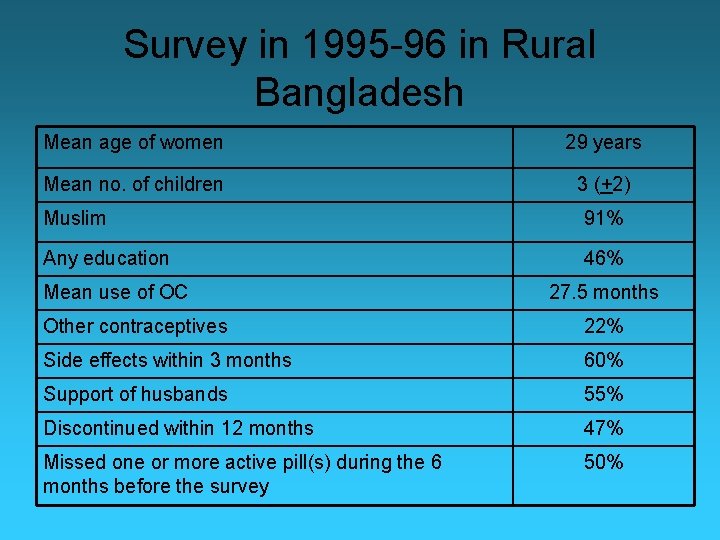 Survey in 1995 -96 in Rural Bangladesh Mean age of women 29 years Mean