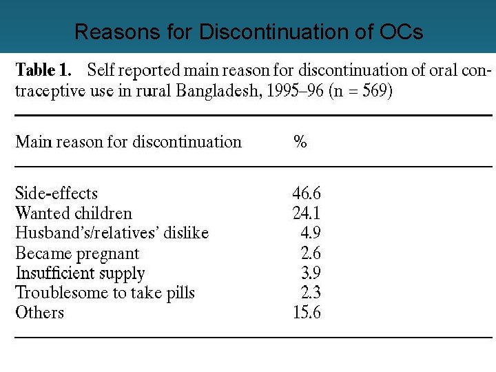 Reasons for Discontinuation of OCs 