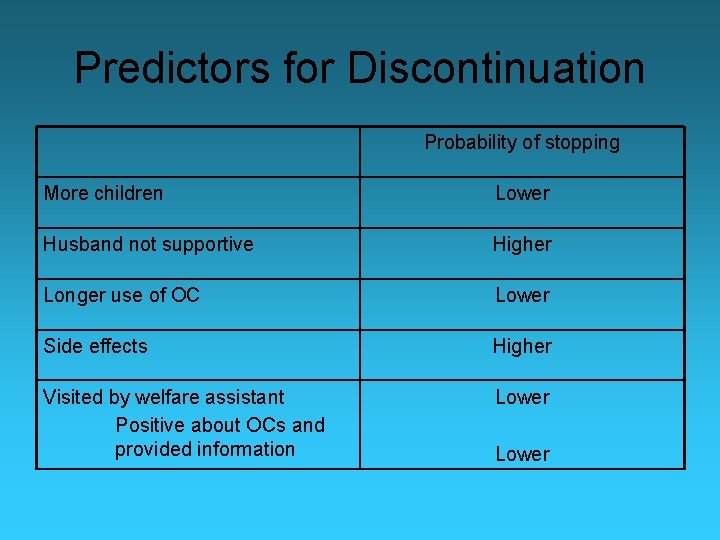 Predictors for Discontinuation Probability of stopping More children Lower Husband not supportive Higher Longer