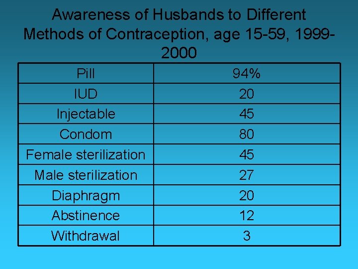 Awareness of Husbands to Different Methods of Contraception, age 15 -59, 19992000 Pill IUD