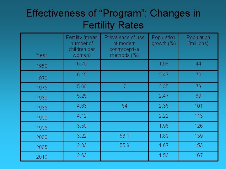 Effectiveness of “Program”: Changes in Fertility Rates Year 1950 1970 Fertility (mean number of