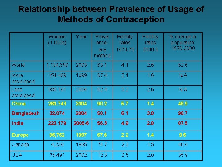 Relationship between Prevalence of Usage of Methods of Contraception Women (1, 000 s) Year