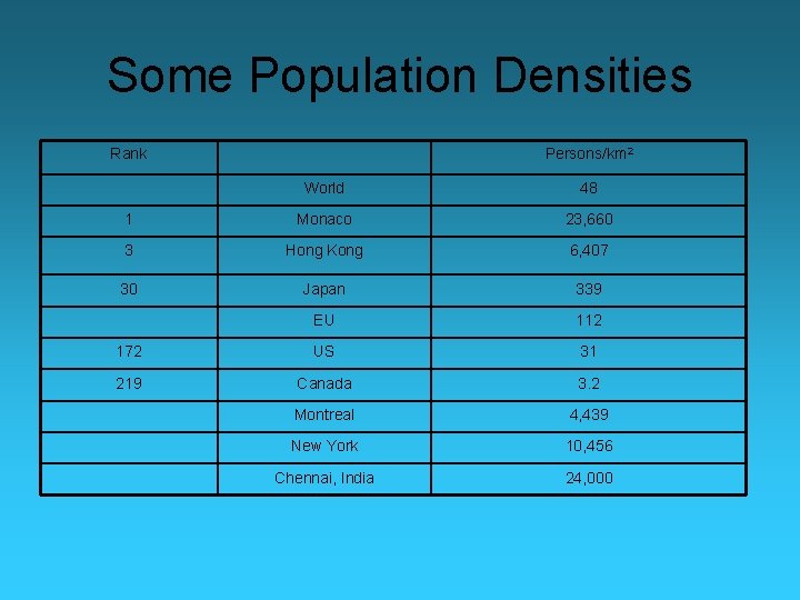 Some Population Densities Rank Persons/km 2 World 48 1 Monaco 23, 660 3 Hong