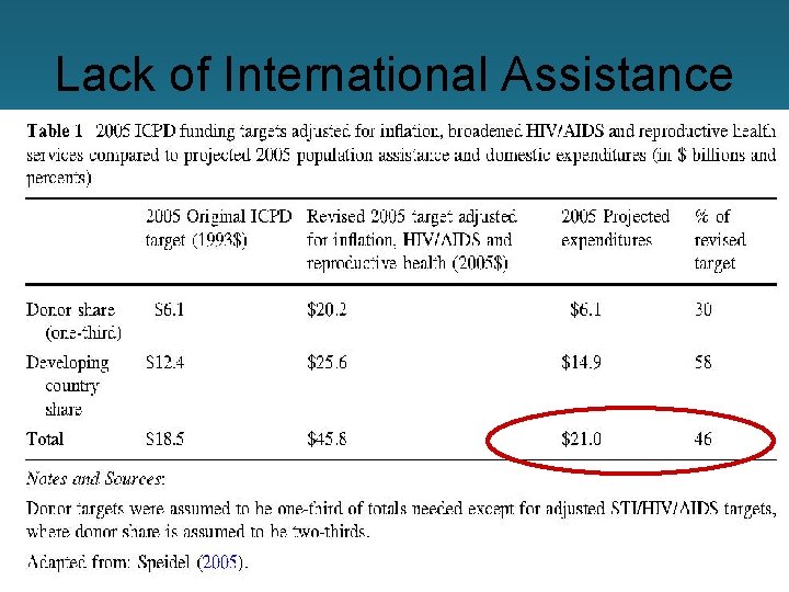 Lack of International Assistance 