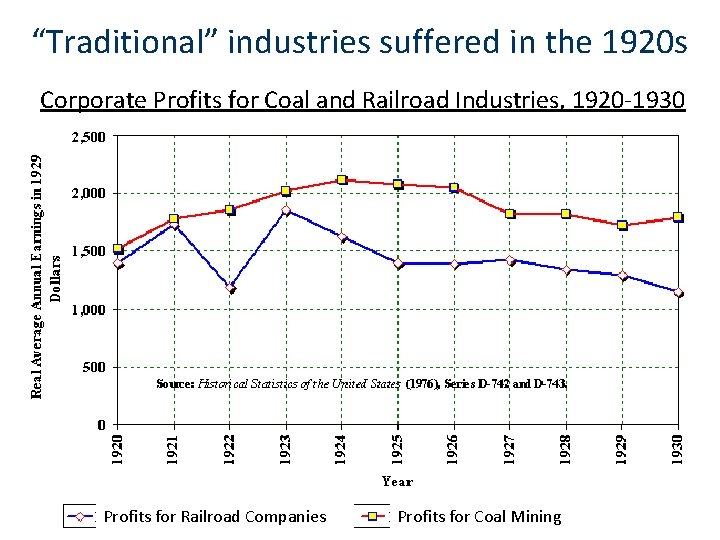 “Traditional” industries suffered in the 1920 s Corporate Profits for Coal and Railroad Industries,