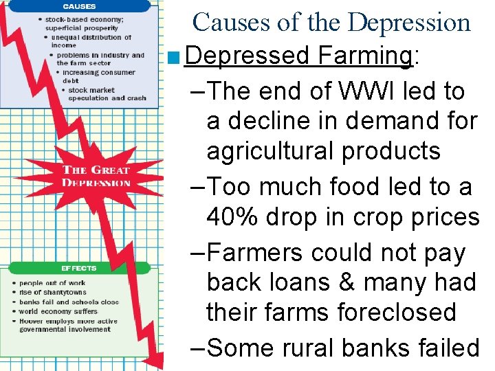 Causes of the Depression ■ Depressed Farming: – The end of WWI led to