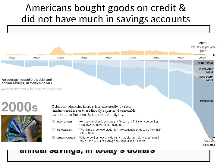 Americans bought goods on credit & did not have much in savings accounts 