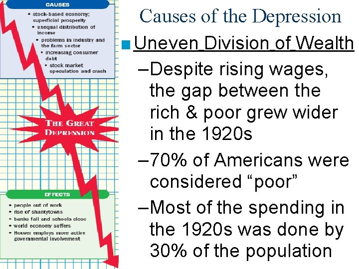 Causes of the Depression ■ Uneven Division of Wealth – Despite rising wages, the